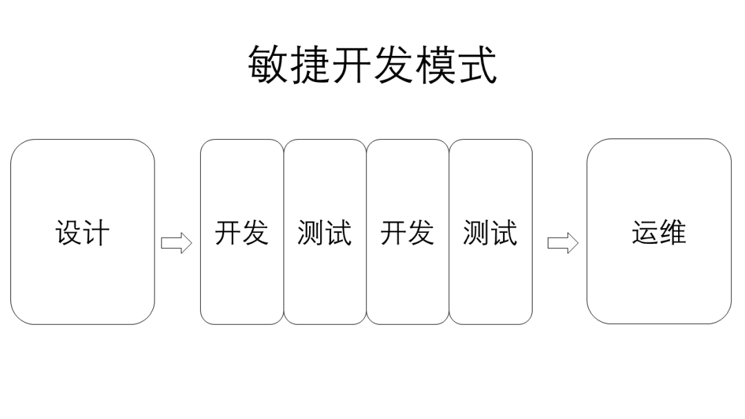 敏捷迭代已过时，现在大厂都在用DevOps开发模式！